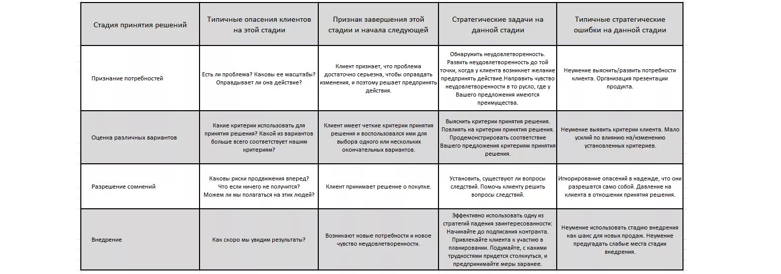 Выявление ситуации клиента. Критерии выбора клиента. потребности клиента в продажах список. маркеры потребностей клиента. критерии оценки решения проблемы.