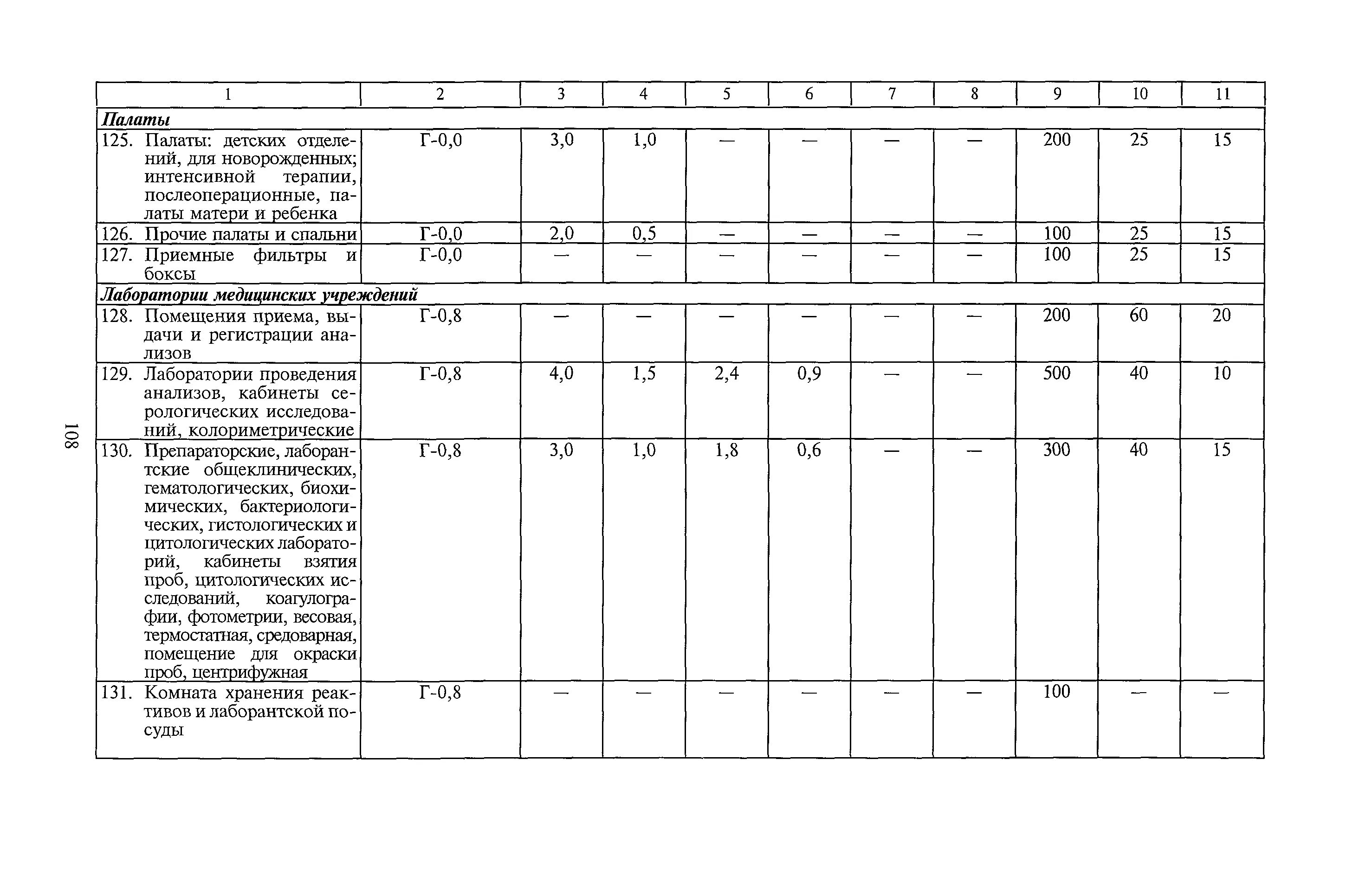 Санпин 7.1 1. САНПИН 2.2.1/2.1.1.1278-03 таблица 2. П. 100 таблица 5.35 САНПИН 1.2.3685-21. Пункт 7.1.12 САНПИН 2.2.1/2.1.1.1200-03 ". САНПИН 2.2.12.1.1.1.1.1278-03.