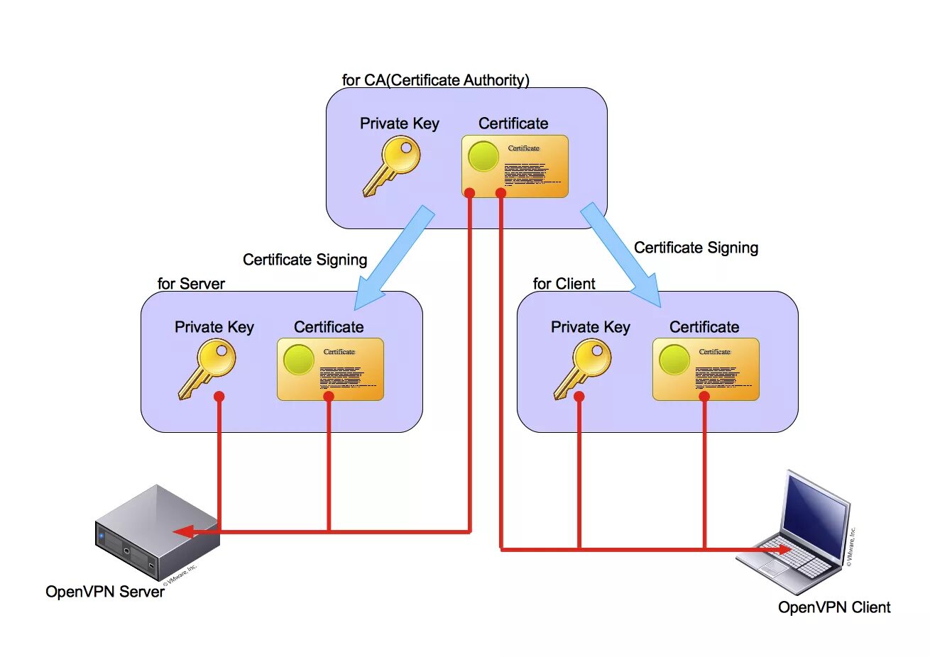 Private certificate. Протокол OPENVPN. Структура OPENVPN. OPENVPN схема. Протоколы VPN.