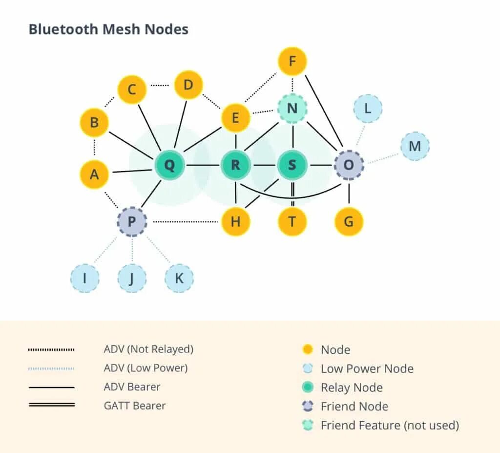 Bluetooth mesh. Схема Mesh сети. Сеть Mesh.Bluetooth. Схема Mesh Bluetooth.