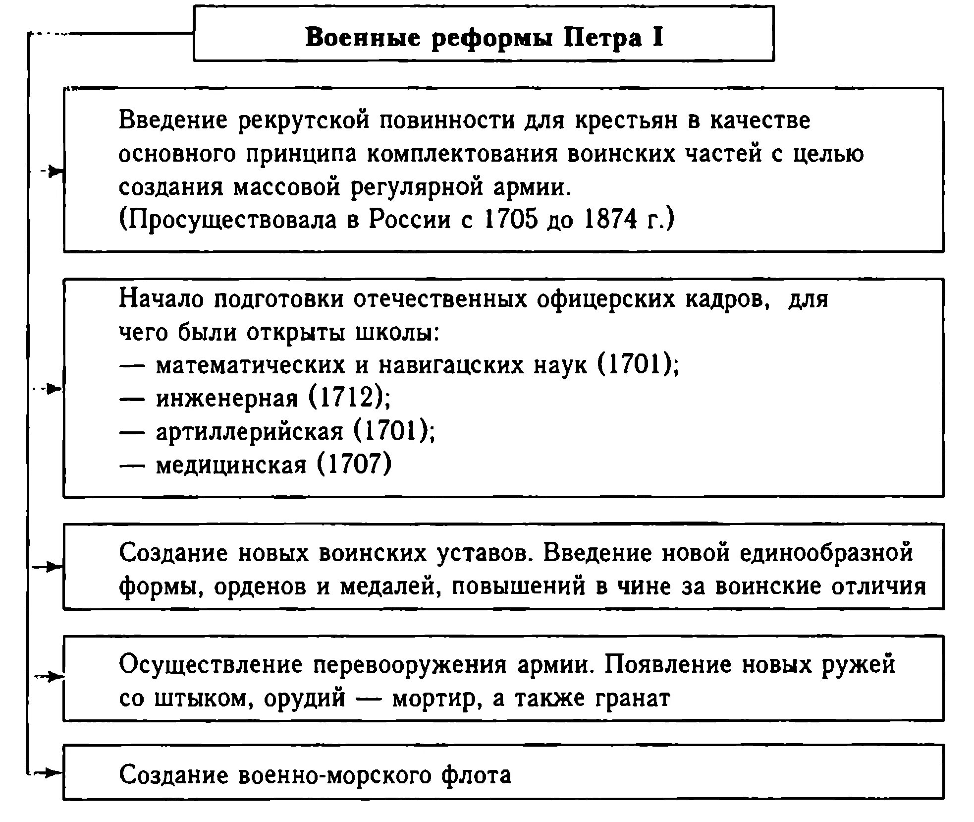 3 военная реформа петра 1. Реформы Петра 1 таблица Военная реформа. Воинская реформа Петра 1 таблица. Реформа армии Петра 1 таблица. Военные реформы Петра 1 таблица.