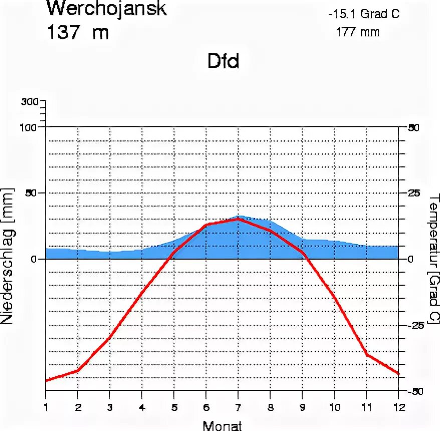 верхоянск тип климата и пояс