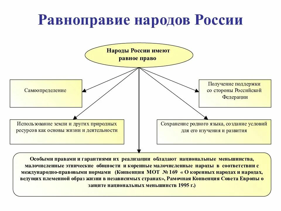 Защита прав национальных меньшинств только федеральный. Равноправие и самоопределение народов. Равноправие и самоопределение народов в России.. Принципы самоопределения народов в РФ. Принцип равноправия и самоопределения народов.