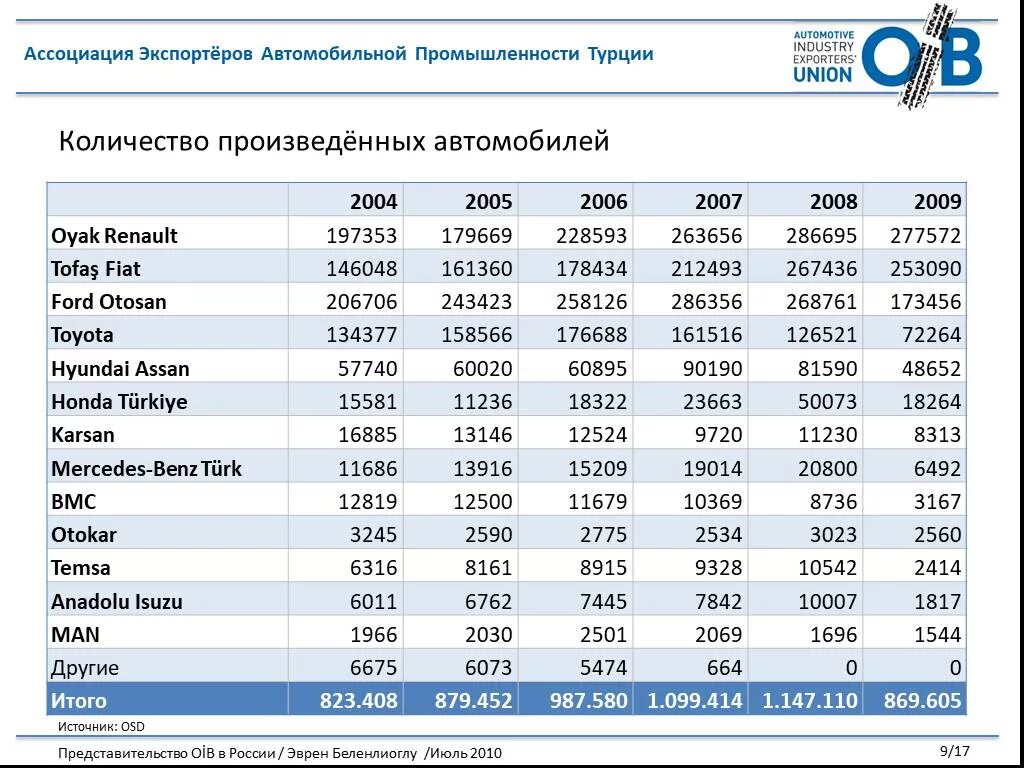 Сколько машин в турции. Производство автомобилей таблица. Лидеры производства автомобилей. Лидеры производства автомобилестроения. Производство автомобилей по годам.