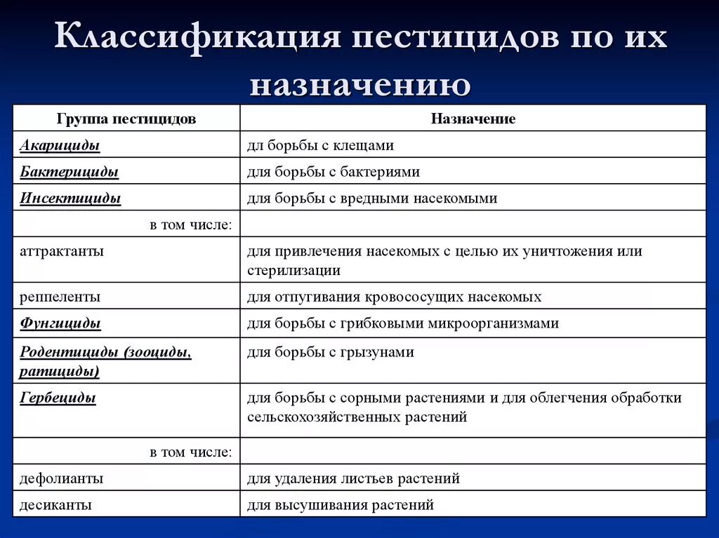 Назначение пестицидов. Пестициды классификация таблица. Пестициды классификация на основные. Инсекцидыклассификация. Основные группы инсектицидов.