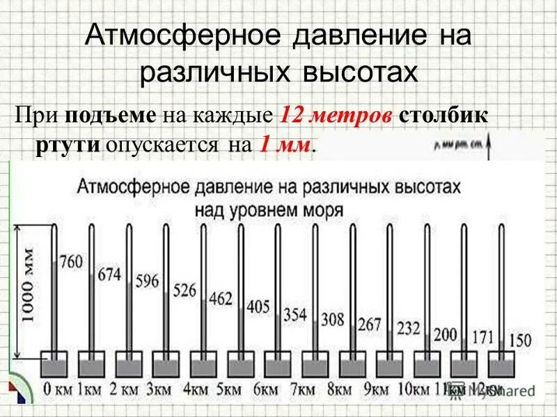 Давление в атмосфере сегодня. Атмосферное давление на различных высотах. давление атмосферы на различных высотах. давление. атмосферное давление. давление на различных высотах 7 класс.