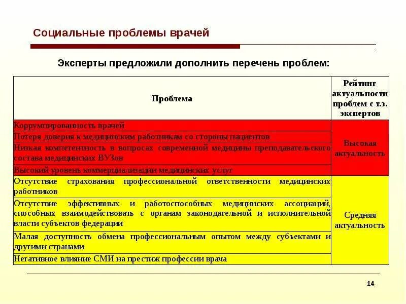 Врачи социальный признак. Проблемы врача. Социальные проблемы врачей. Перечень социальных проблем. Проблемы медиков.