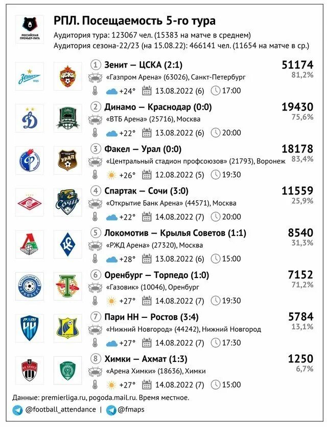 Расписание игр чемпионата рпл по футболу. Российская премьер лига. Средняя посещаемость РПЛ. 1 Тур Российской премьер Лиги. РПЛ посещаемость 20 тура.