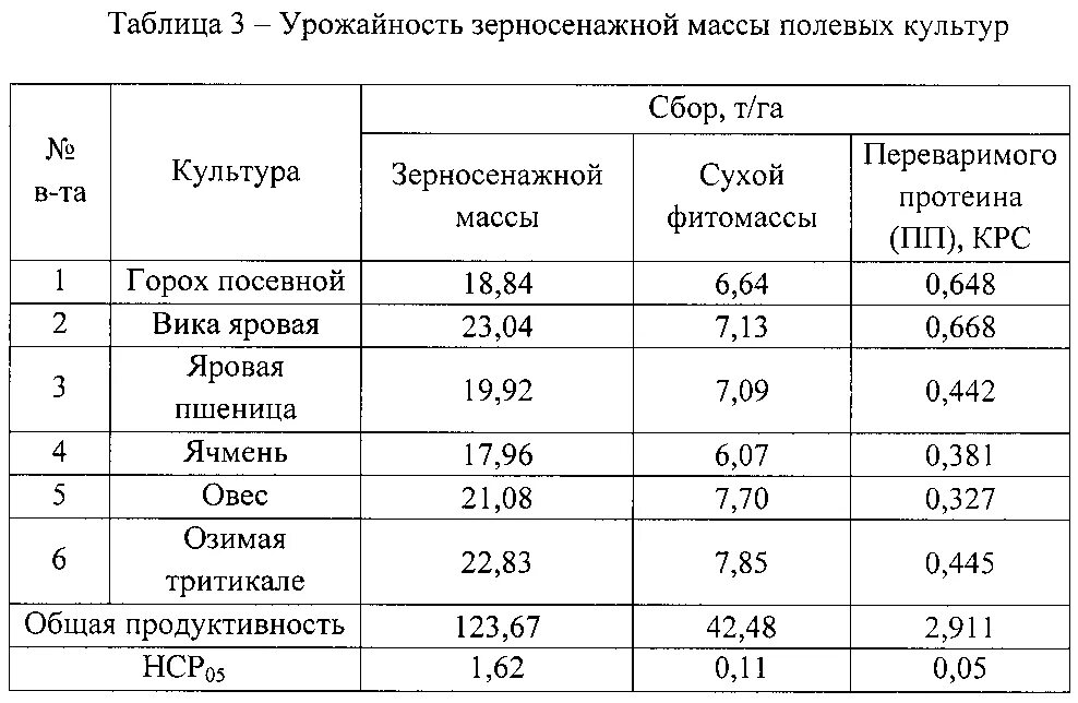 Урожайность овса с 1 га на сенаж. Урожайность сенажа многолетних трав с 1 га. Урожайность многолетних трав на сенаж. Урожайность однолетних трав на сенаж.