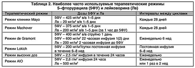 Сколько курсов пройти химиотерапии. Схемы химиотерапии при онкологии. flot схема химиотерапии. de gramont схема химиотерапии. химиотерапия таблица.