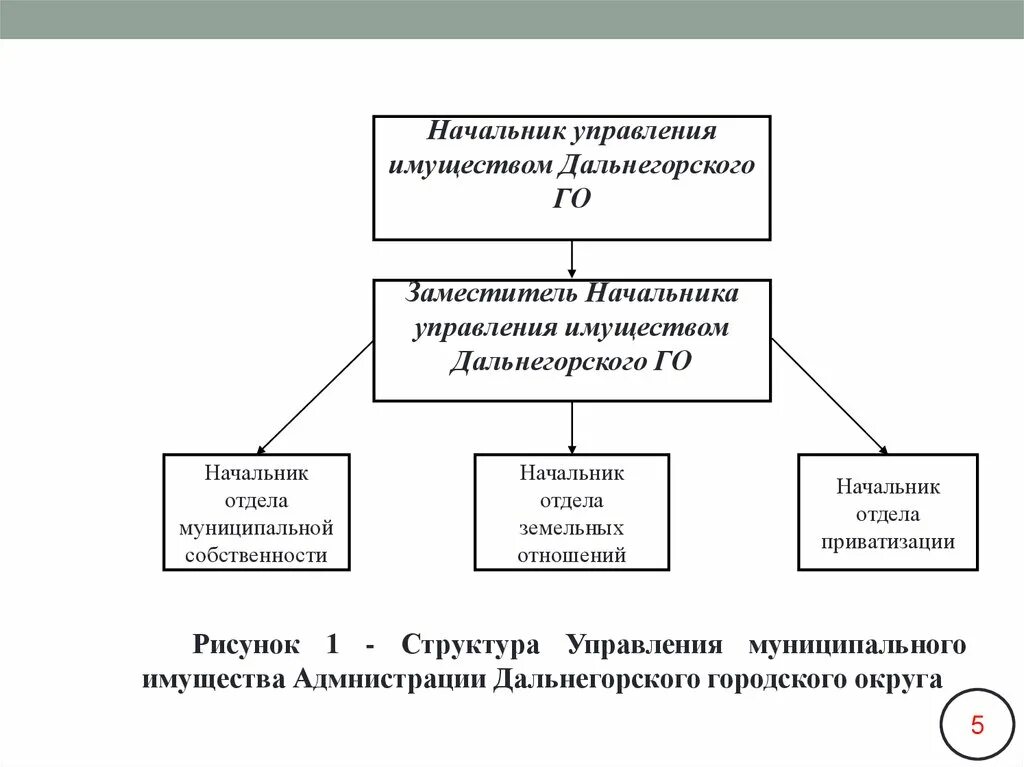 Орган управления муниципальным имуществом