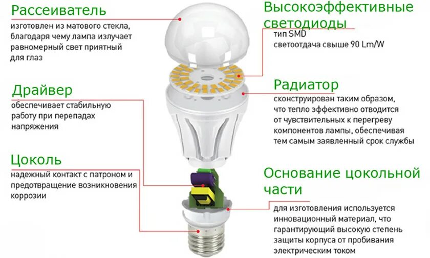 Костя почему так ярко светят лампы. Светодиодная лампа конструкция схема и технические характеристики. строение энергосберегающей лампы. строение светодиодной лампы схема. чертеж с устройством лампочки лампы светодиодной.