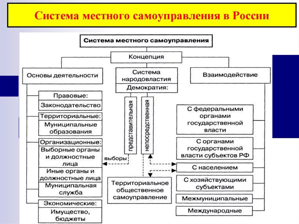 Система органов местного самоуправления в РФ. Структура органов местного самоуправления в РФ схема. Структура местного самоуправления России. Система органов гос власти в РФ И органов местного самоуправления. Организация деятельности органов муниципальной власти