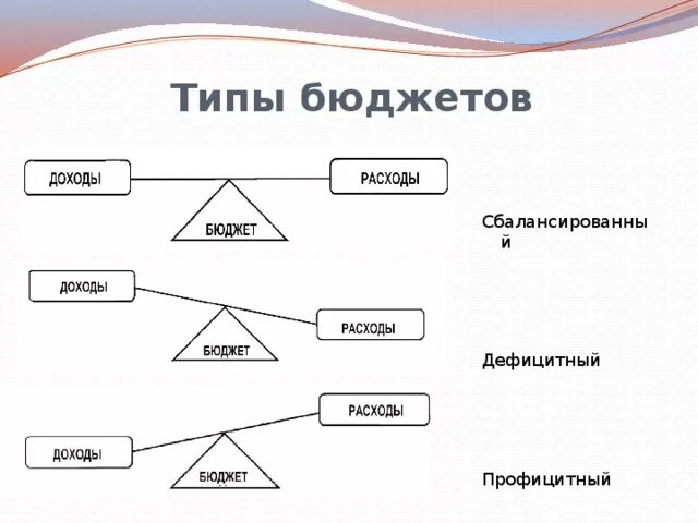 Три типа бюджета. Типы бюджета. профицитный бюджет семьи. бюджет семьи профицитный и дефицитный. виды бюджетов схема.