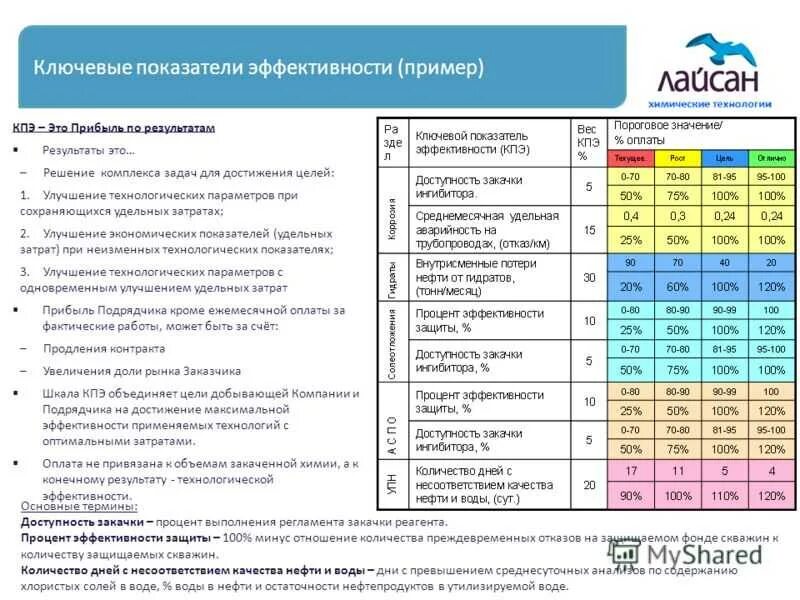 Kpi примеры показателей. Карта ключевых показателей эффективности КПЭ. Показатели результативности KPI. Таблица KPI-ключевые показатели эффективности. Цели внедрения ключевых показателей эффективности.