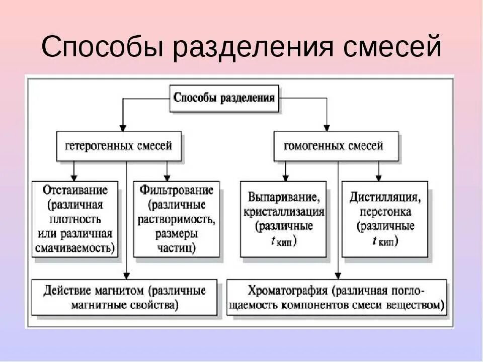 Чистые вещества и смеси методы разделения