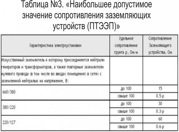 Птээп 2.12. Сопротивление контура заземления нормы. Таблица сопротивления контура заземления. Сопротивление контура заземления нормы 0.4 кв. Сопротивление контура заземления нормы ПУЭ таблица.