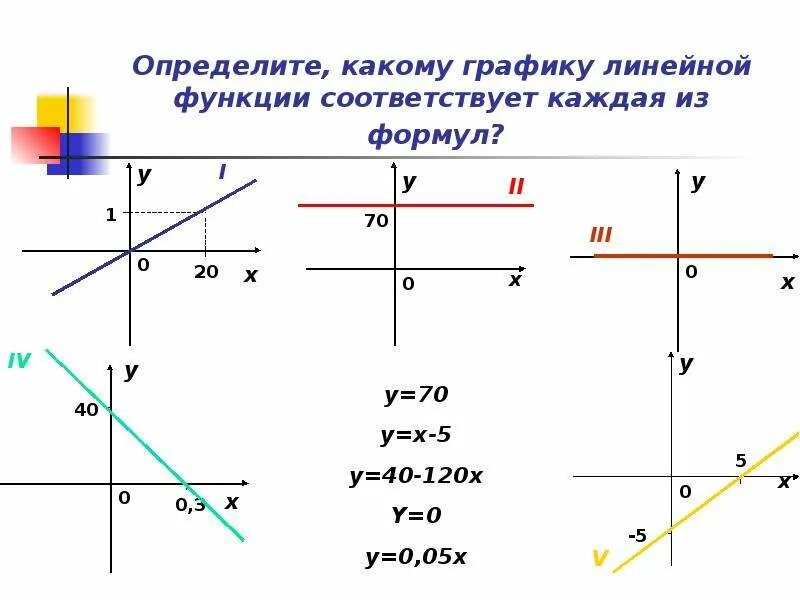Как понять график линейной функции. Линейная функция 10 класс. графики линейных функций. графики линейных функций и их формулы. формула линейной функции.