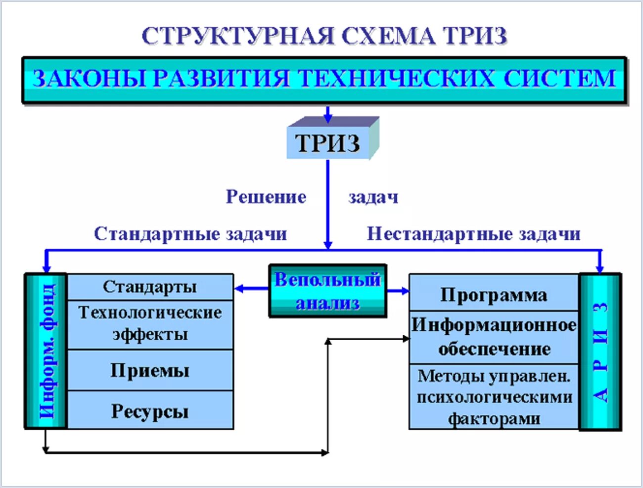 Теория решения изобретательских задач ТРИЗ. Структурная схема ТРИЗ. Методы ТРИЗ схема. Теория решения изобретательных задач ТРИЗ. Система триз