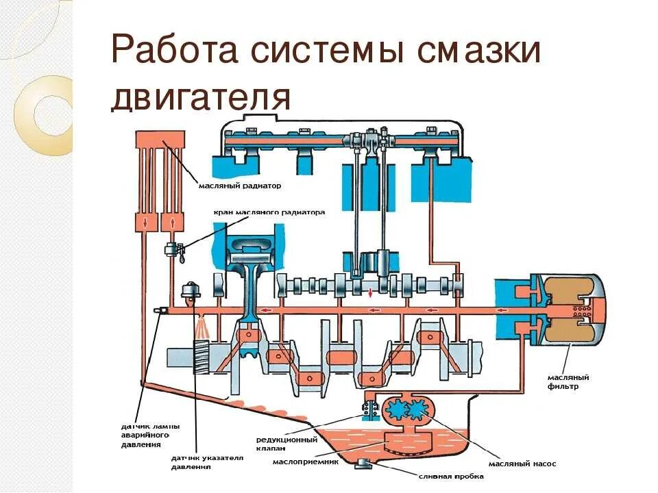 Работа масла и смазки. Система смазки ДВС схема. Схема работы смазки работы системы смазки ДВС. Смазочный насос системы смазки автомобиль схема. Система смазки двигателя внутреннего сгорания схема.