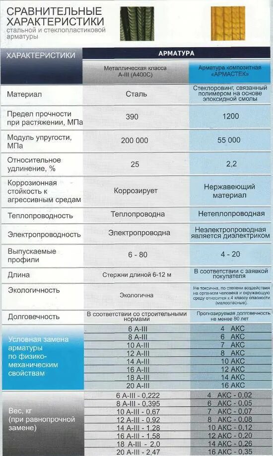 Стеклопластик арматура таблица. Таблица арматуры стеклопластиковой и металлической. Таблица соответствия стеклопластиковой арматуры стальной. Таблица сравнения стальной арматуры и стеклопластик.