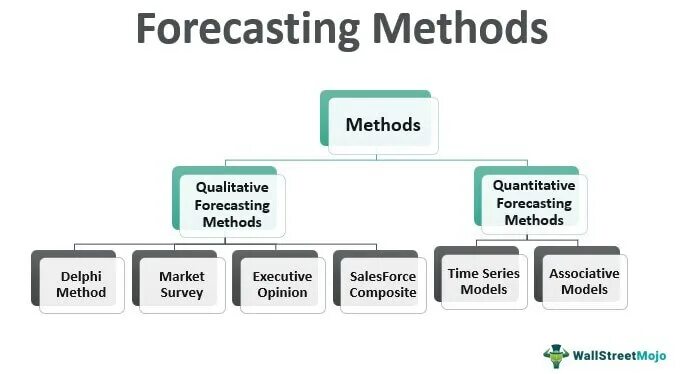 Forecasting methods. Methods of forecasting. forecasting tools. forecasting non-casual methods. forecasting tool also does pricing.