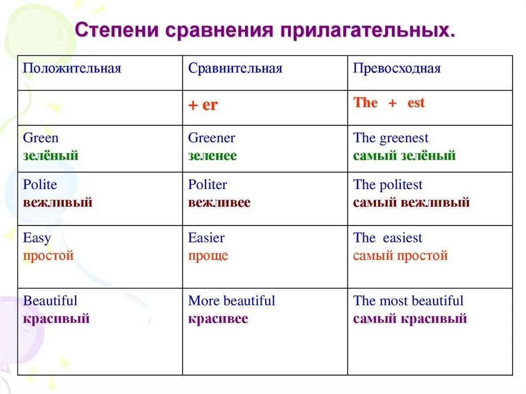 Прилагательное est. Степени сравнения прилагательных в английском языке правило. Правило сравнительной степени в английском языке. Степени сравнения прилагательных в английском языке 4 класс правило. Сравнительная степень прилагательных в английском 4 класс правило.