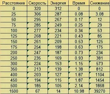 Полет пули в секундах