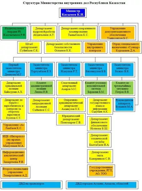 Система министерства внутренних дел рф. Структура полиции в Казахстане. Структура МВД Республики Казахстан. Структура органов внутренних дел в системе МВД. Система органов внутренних дел РК схема.