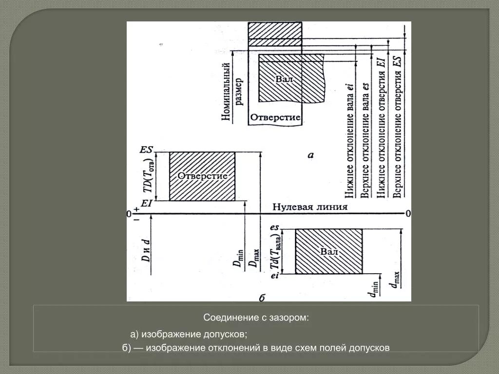 Нулевой зазор. Соединение с зазором. Допуск с зазором. Посадки с зазором в машиностроении. Соединение с зазором пример.