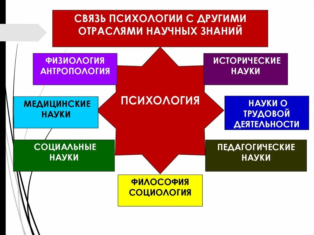 Связь психологии с другими дисциплинами. Взаимосвязь психологии с другими науками. Связь психологии с другими науками схема. Связь в психологии с другими отраслями научных знаний. Психология в системе научных знаний