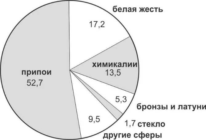 Наибольшее производство рафинированного олова. Рафинированного олова. Производство олова в мире.