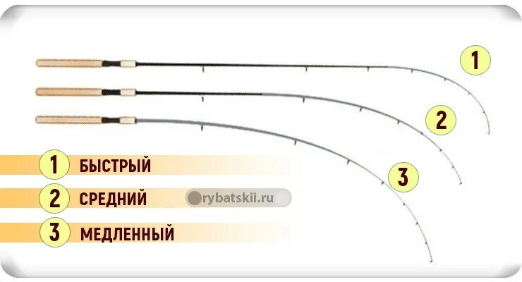 Regular fast Строй фидера. Строй спиннинговых удилищ. Строй спиннинговых удилищ для джига. Классификация Строй фидерного удилища. Строй fast