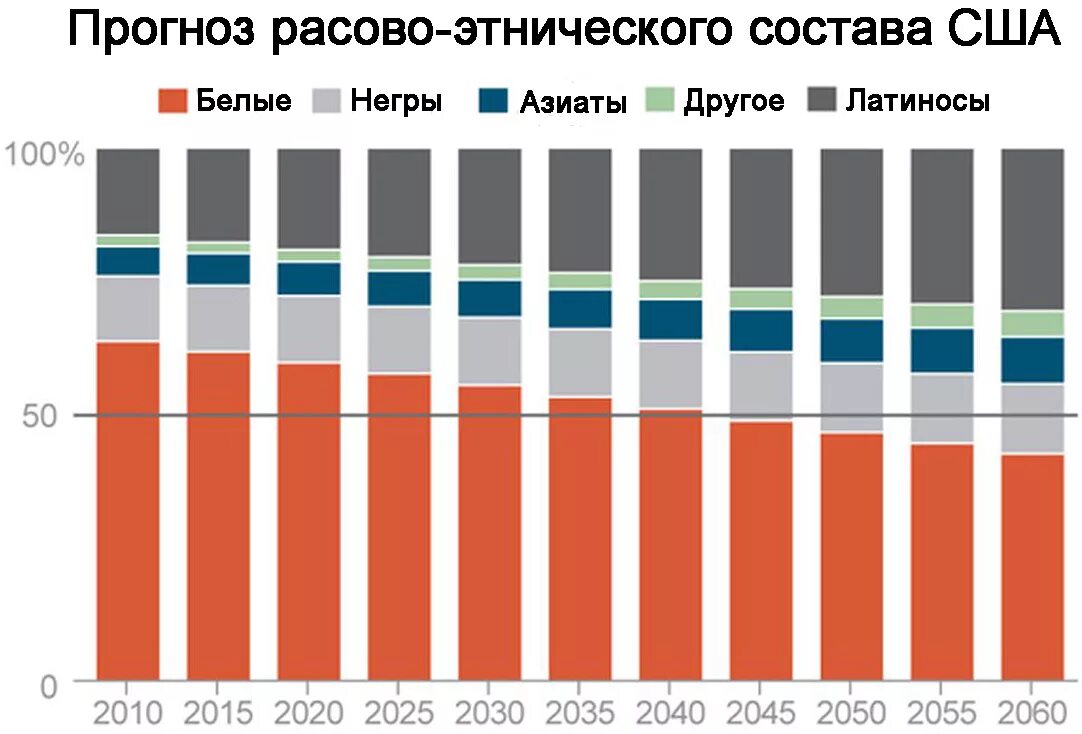 Сколько человек жителей сша. Процент белого населения в США. Белое население Америки в процентах. Процентное соотношение черных и белых в США.