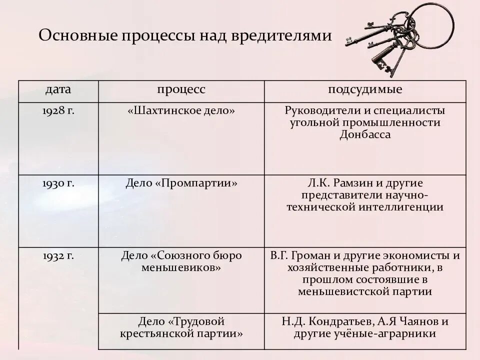 Индустриализация в ссср тест 10 класс. Великий перелом индустриализация 10 класс. Основные процессы над вредителями таблица история. Великий перелом индустриализация презентация. Советское государство в эпоху Великого перелома.