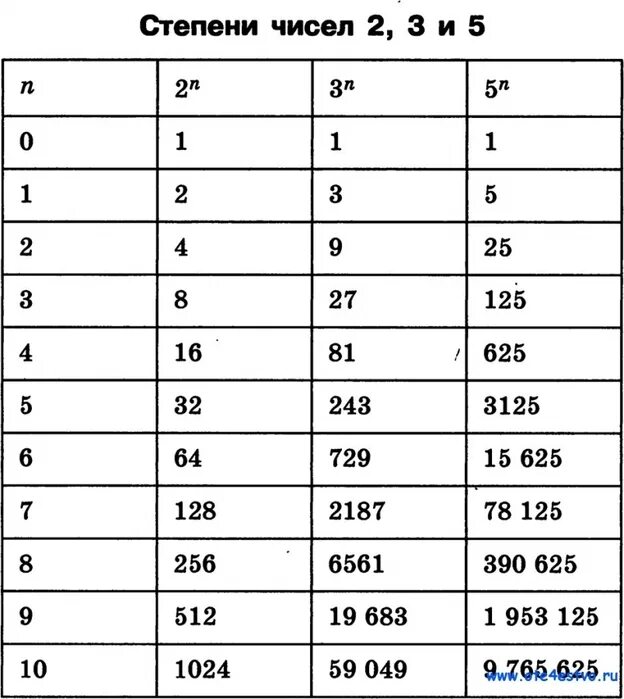 Представьте степень числа 2 число. Степени двойки и тройки таблица. Степени чисел 2 и 3 таблица. 2 В 3 степени 2 в 3 степени таблица в. Таблица возведения в степень 2.