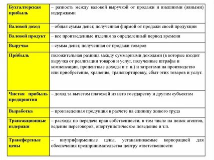 Разность между выручкой и полной себестоимостью