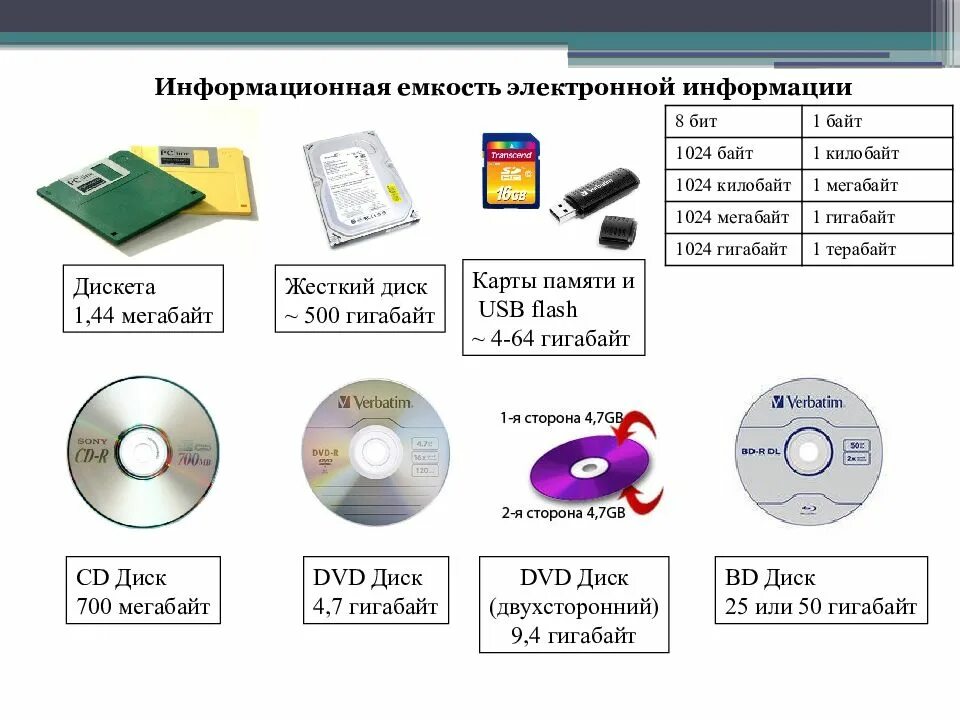 Сколько емкость cd. Информационная ёмкость дискеты жёсткого диска cd dvd флеш-памяти blu-ray. информационная емкость дискеты жесткого диска cd dvd flash память blue ray. информационный носитель жёсткий диск cd dvd flash память blu-ray ёмкость. информационная емкость жесткого диска 7 класс информатика.