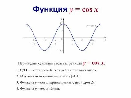 Cos какая ось