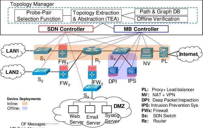 Enterprise networking. Архитектура сети 5g. enterprise network best practice architecture. global vpn enterprise.