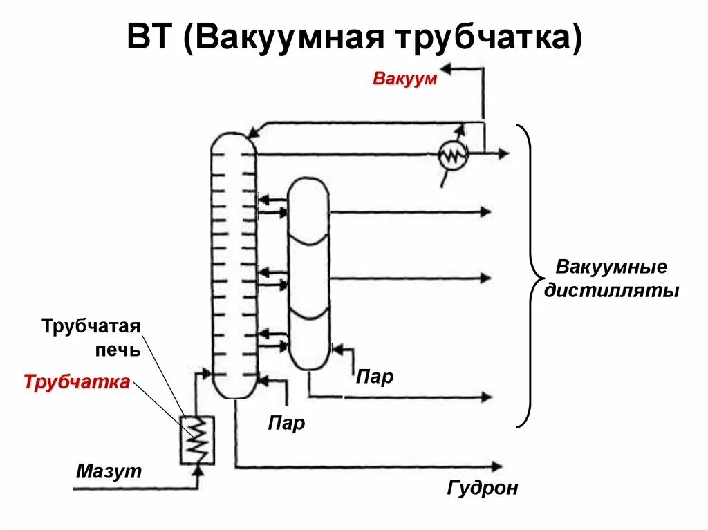 Вакуумная перегонка нефти. Схема атмосферно-вакуумной перегонки нефти. Вакуумная перегонка мазута схема. Вакуумная колонна для ректификации мазута. Схема установки атмосферно-вакуумной перегонки нефти.