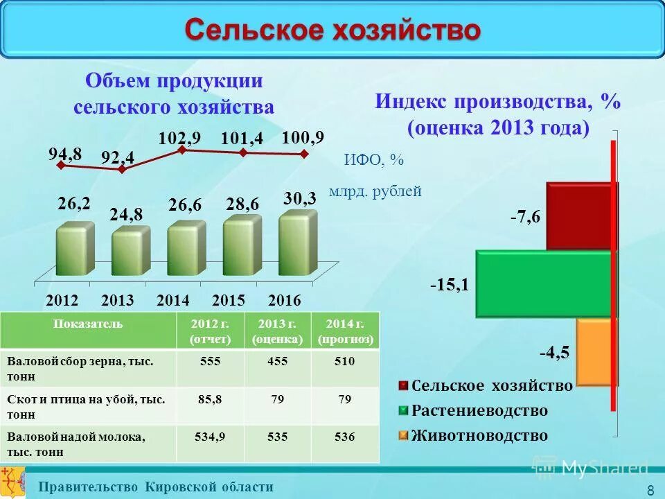 2013 к предыдущему году. Индекс производства продукции сельского хозяйства. Индекс физического объема сельскохозяйственной продукции. Отрасли экономики Кировской области. Проект экономика Кировской области.