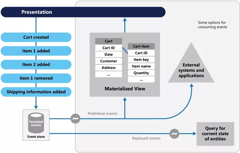 Driven architecture. Event Sourcing архитектура. Event Sourcing паттерн. Событийная архитектура. Event Driven Architecture примеры.