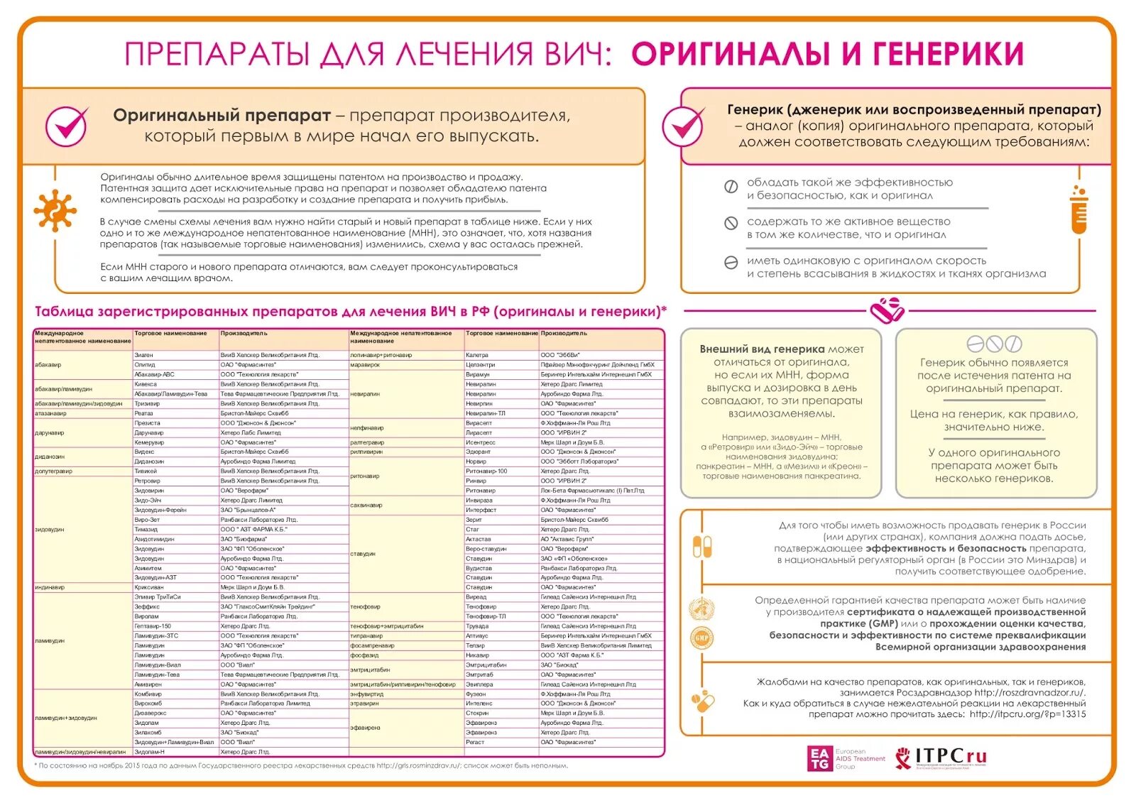 Препараты ВИЧ терапии. Лекарства от ВИЧ инфекции список. Терапия ВИЧ препараты названия. Терапия при ВИЧ названия препаратов. Терапия вич препараты