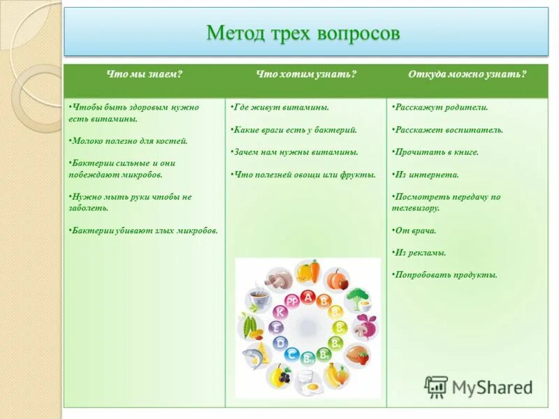 Краткосрочный проект в младшей группе детского сада. Темы проектов для старшей группы детского сада. Модель трех вопросов в детском саду. Методика модель трех вопросов. Методика трех вопросов в детском саду.