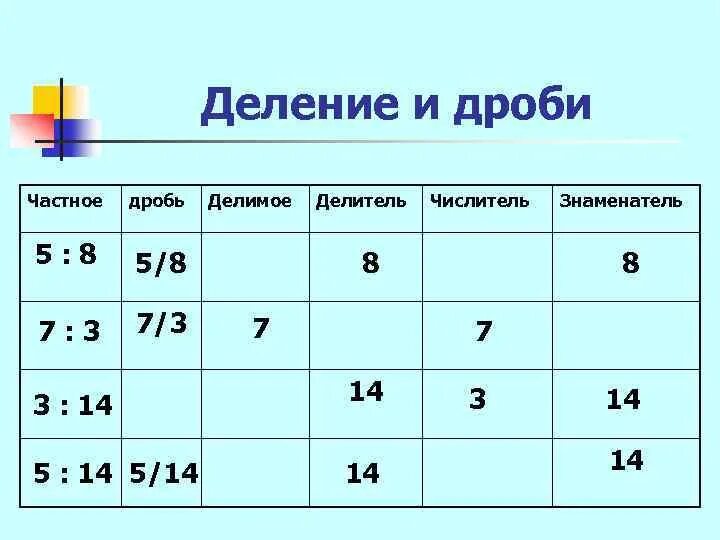 Делитель дробей. Делимое и делитель в дроби. Делимое делитель числитель знаменатель. Как разделить 3 дроби