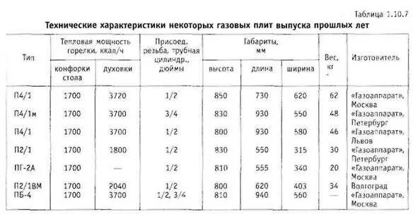 Нормативный срок службы газовой плиты. Срок службы газовой плиты Гефест. Газовая плита ПГ-4 технические характеристики. Срок службы газовой плиты горение в квартире.