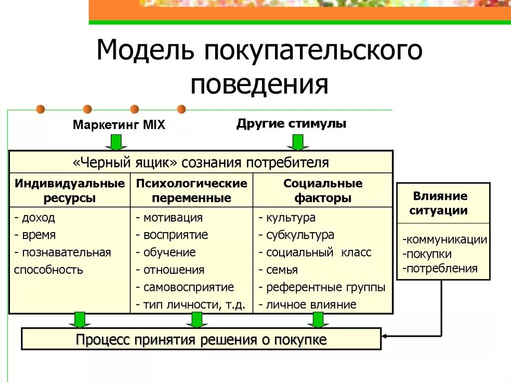 Модель покупательского поведения в маркетинге. Модель покупательского поведения потребителя. Модели потребительского поведения в маркетинге. Схема покупательского поведения. Модель поведения примеры