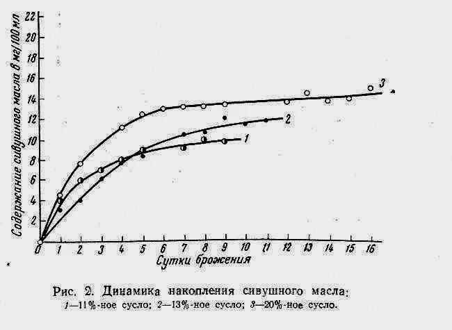 График брожения. Диаграмма брожения. Скорость брожения сусла. Температура брожения сусла.