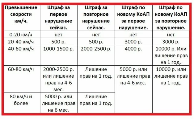 Без времени сколько штраф. Таблица штрафов ГИБДД 2020 за превышение скорости. Штрафы за превышение скорости в 2022. Штраф за превышение скорости от 40 в 2021 году. Штрафы за превышение скорости 2022 таблица штрафов.